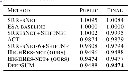 Figure 2 for HighRes-net: Recursive Fusion for Multi-Frame Super-Resolution of Satellite Imagery