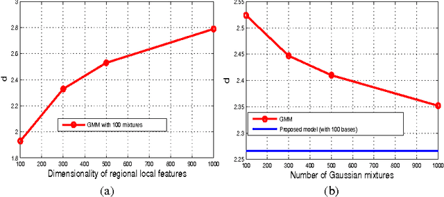 Figure 1 for Encoding High Dimensional Local Features by Sparse Coding Based Fisher Vectors