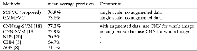 Figure 2 for Encoding High Dimensional Local Features by Sparse Coding Based Fisher Vectors