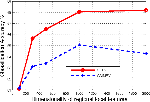 Figure 4 for Encoding High Dimensional Local Features by Sparse Coding Based Fisher Vectors