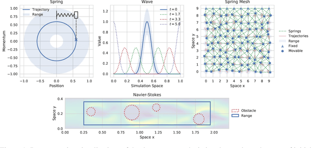 Figure 1 for An Extensible Benchmark Suite for Learning to Simulate Physical Systems