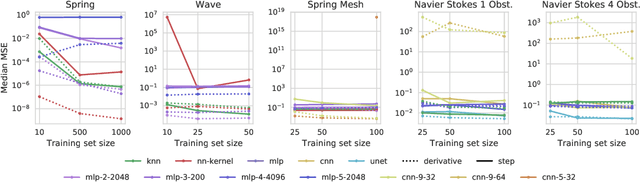 Figure 3 for An Extensible Benchmark Suite for Learning to Simulate Physical Systems