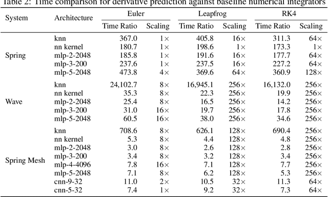 Figure 4 for An Extensible Benchmark Suite for Learning to Simulate Physical Systems