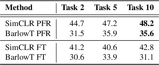 Figure 4 for Continually Learning Self-Supervised Representations with Projected Functional Regularization