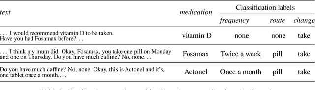 Figure 3 for Weakly Supervised Medication Regimen Extraction from Medical Conversations