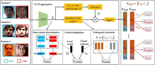 Figure 3 for VLAD-VSA: Cross-Domain Face Presentation Attack Detection with Vocabulary Separation and Adaptation