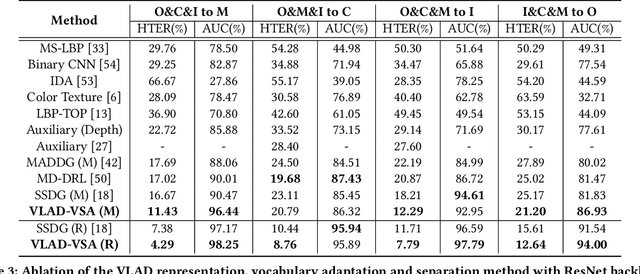 Figure 4 for VLAD-VSA: Cross-Domain Face Presentation Attack Detection with Vocabulary Separation and Adaptation