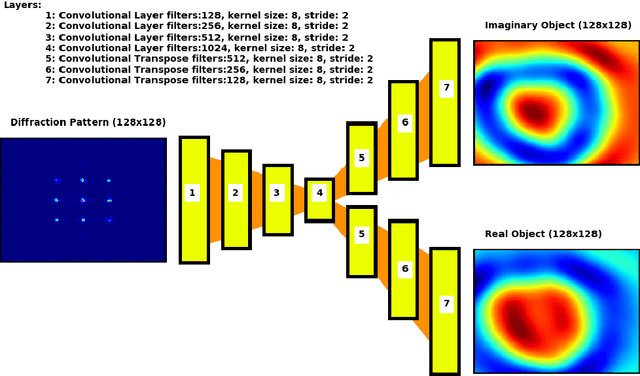 Figure 3 for Real-time phase-retrieval and wavefront sensing enabled by an artificial neural network