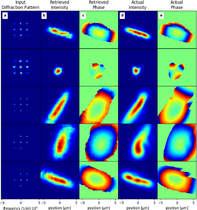 Figure 4 for Real-time phase-retrieval and wavefront sensing enabled by an artificial neural network