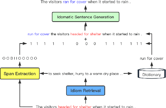 Figure 2 for From Solving a Problem Boldly to Cutting the Gordian Knot: Idiomatic Text Generation