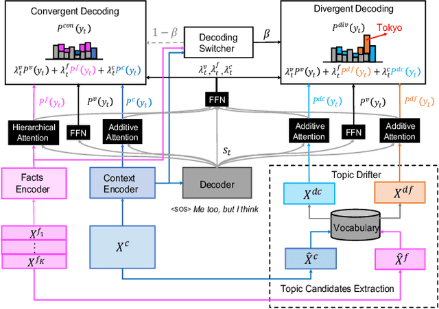 Figure 3 for Fact-based Dialogue Generation with Convergent and Divergent Decoding