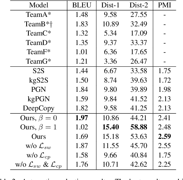 Figure 4 for Fact-based Dialogue Generation with Convergent and Divergent Decoding