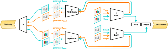 Figure 2 for Translate to Adapt: RGB-D Scene Recognition across Domains