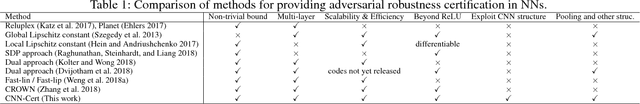 Figure 1 for CNN-Cert: An Efficient Framework for Certifying Robustness of Convolutional Neural Networks