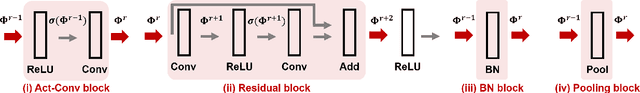 Figure 2 for CNN-Cert: An Efficient Framework for Certifying Robustness of Convolutional Neural Networks