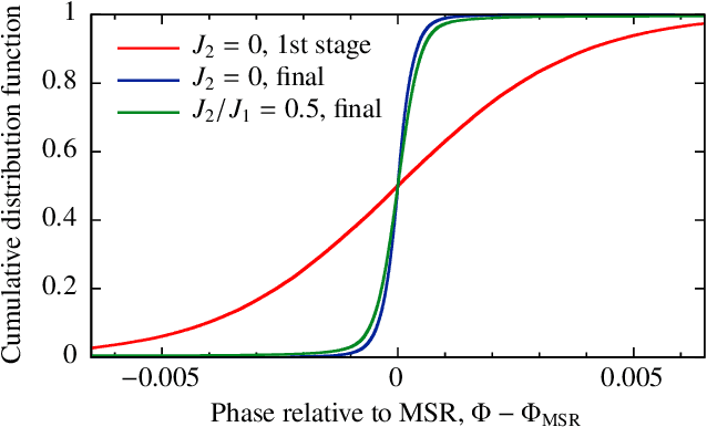 Figure 2 for Neural network wave functions and the sign problem