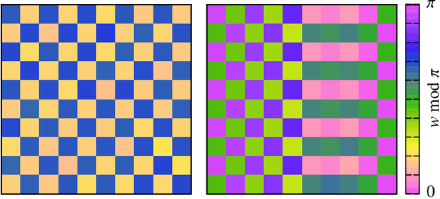 Figure 3 for Neural network wave functions and the sign problem
