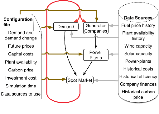 Figure 2 for The impact of online machine-learning methods on long-term investment decisions and generator utilization in electricity markets