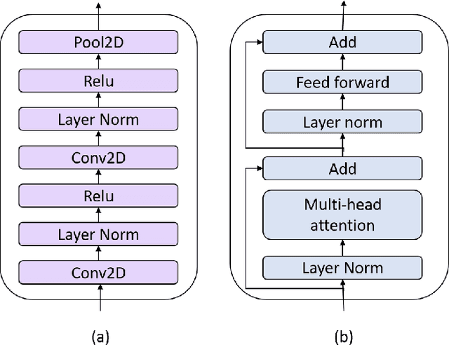 Figure 3 for UniSpeech at scale: An Empirical Study of Pre-training Method on Large-Scale Speech Recognition Dataset