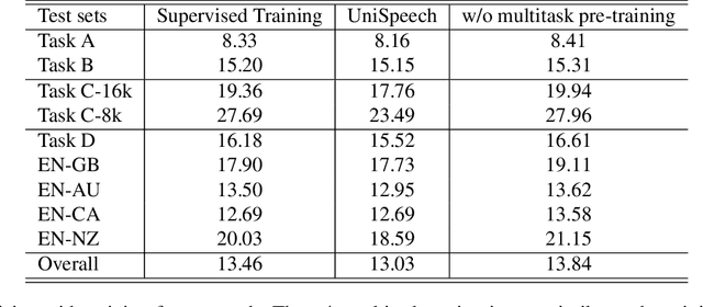 Figure 2 for UniSpeech at scale: An Empirical Study of Pre-training Method on Large-Scale Speech Recognition Dataset