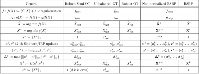 Figure 2 for On Robust Optimal Transport: Computational Complexity, Low-rank Approximation, and Barycenter Computation
