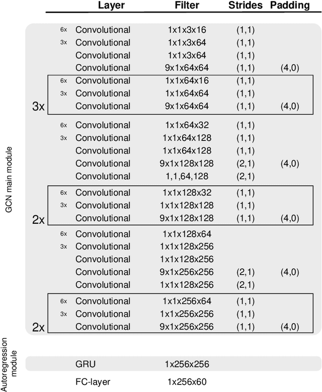 Figure 3 for Predictively Encoded Graph Convolutional Network for Noise-Robust Skeleton-based Action Recognition