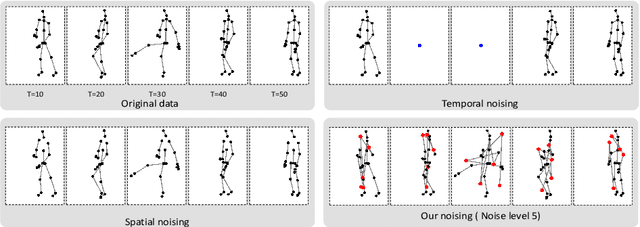 Figure 1 for Predictively Encoded Graph Convolutional Network for Noise-Robust Skeleton-based Action Recognition