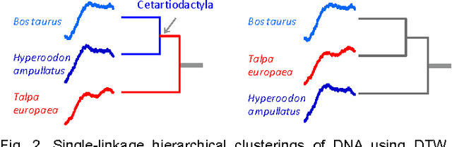 Figure 2 for A General Framework for Density Based Time Series Clustering Exploiting a Novel Admissible Pruning Strategy