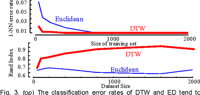 Figure 3 for A General Framework for Density Based Time Series Clustering Exploiting a Novel Admissible Pruning Strategy
