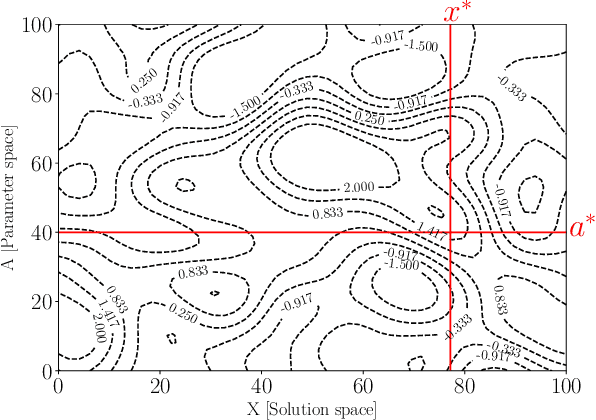 Figure 1 for Bayesian Optimisation vs. Input Uncertainty Reduction