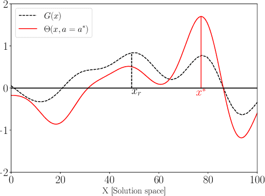 Figure 3 for Bayesian Optimisation vs. Input Uncertainty Reduction