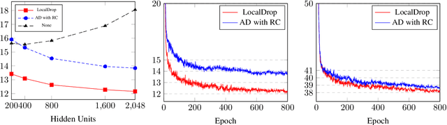 Figure 2 for LocalDrop: A Hybrid Regularization for Deep Neural Networks