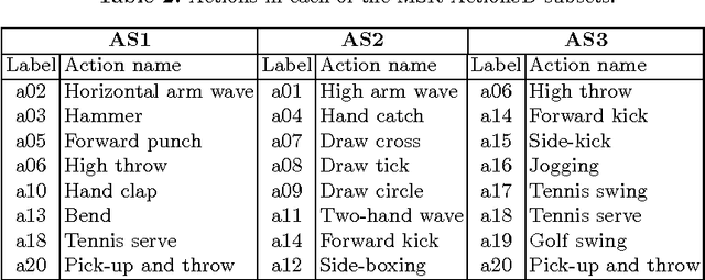 Figure 2 for A discussion on the validation tests employed to compare human action recognition methods using the MSR Action3D dataset