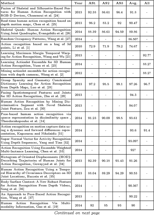 Figure 3 for A discussion on the validation tests employed to compare human action recognition methods using the MSR Action3D dataset
