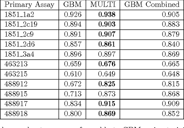 Figure 4 for Multi-task Neural Networks for QSAR Predictions