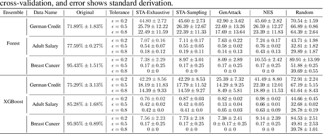 Figure 2 for Scalable Whitebox Attacks on Tree-based Models