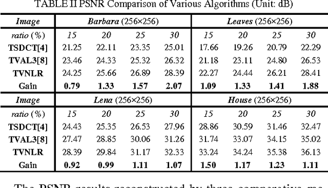 Figure 2 for Improved Total Variation based Image Compressive Sensing Recovery by Nonlocal Regularization