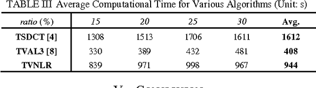 Figure 3 for Improved Total Variation based Image Compressive Sensing Recovery by Nonlocal Regularization