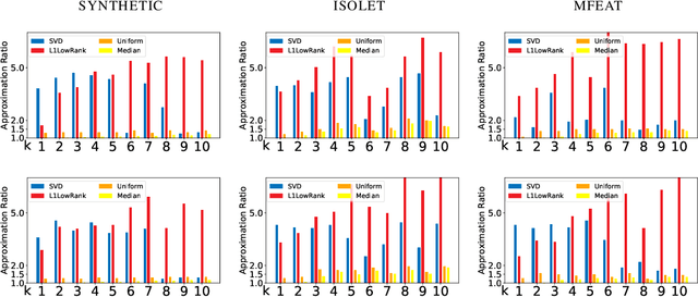 Figure 1 for Average Case Column Subset Selection for Entrywise $\ell_1$-Norm Loss