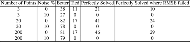 Figure 4 for Correlation versus RMSE Loss Functions in Symbolic Regression Tasks