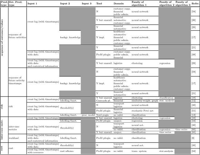 Figure 2 for Predictive Process Monitoring Methods: Which One Suits Me Best?
