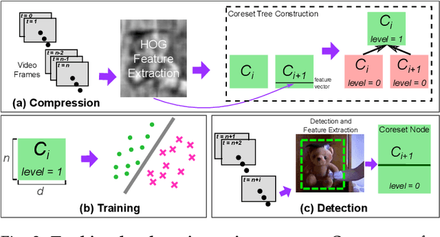 Figure 3 for Coreset-Based Adaptive Tracking