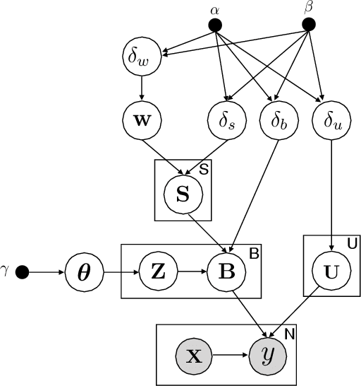 Figure 1 for Hierarchical Bayesian Personalized Recommendation: A Case Study and Beyond