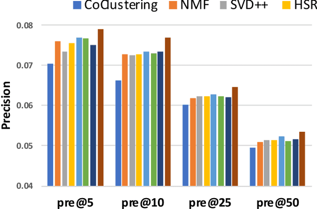 Figure 4 for Hierarchical Bayesian Personalized Recommendation: A Case Study and Beyond