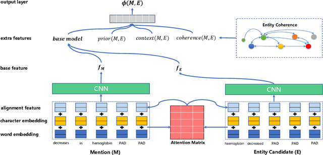 Figure 1 for A Lightweight Neural Model for Biomedical Entity Linking