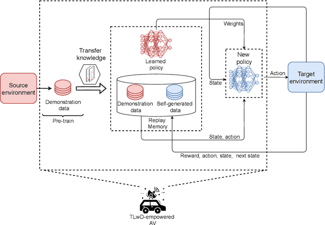 Figure 4 for Transferable Deep Reinforcement Learning Framework for Autonomous Vehicles with Joint Radar-Data Communications