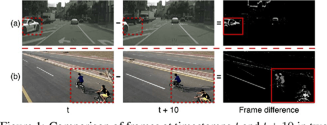 Figure 1 for Dynamic Video Segmentation Network
