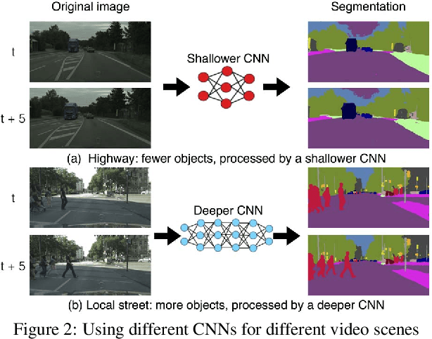 Figure 3 for Dynamic Video Segmentation Network