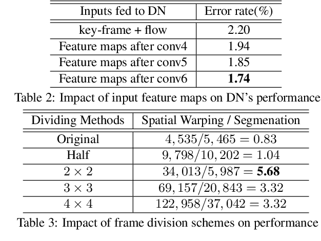 Figure 4 for Dynamic Video Segmentation Network