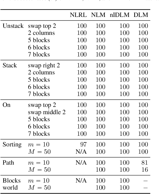 Figure 4 for Differentiable Logic Machines